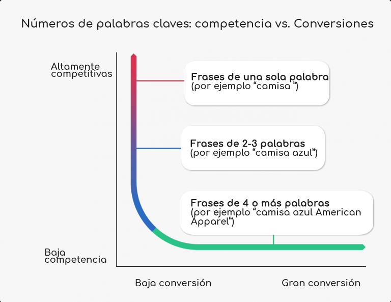 competencia vs conversiones