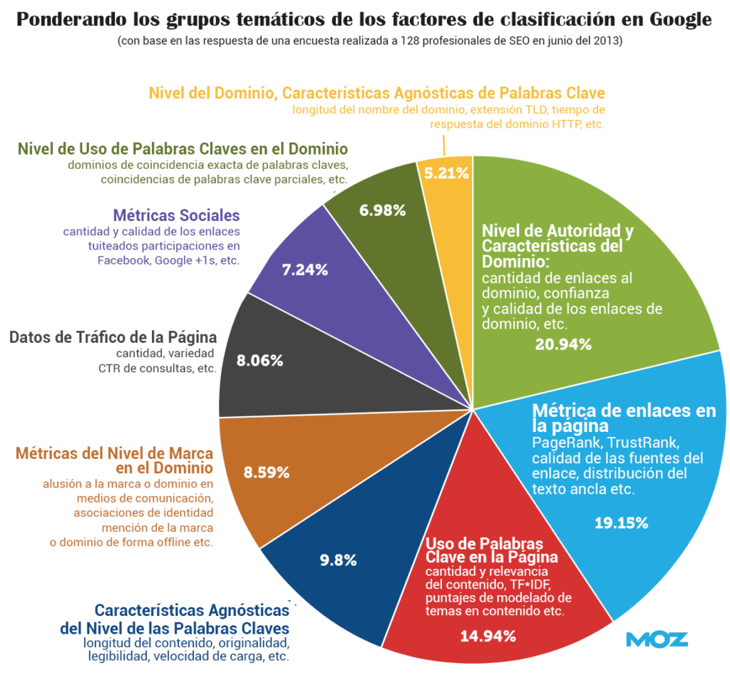 Factores de clasificación en Google