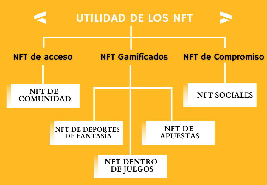 Tipos de utilidad de los NFT