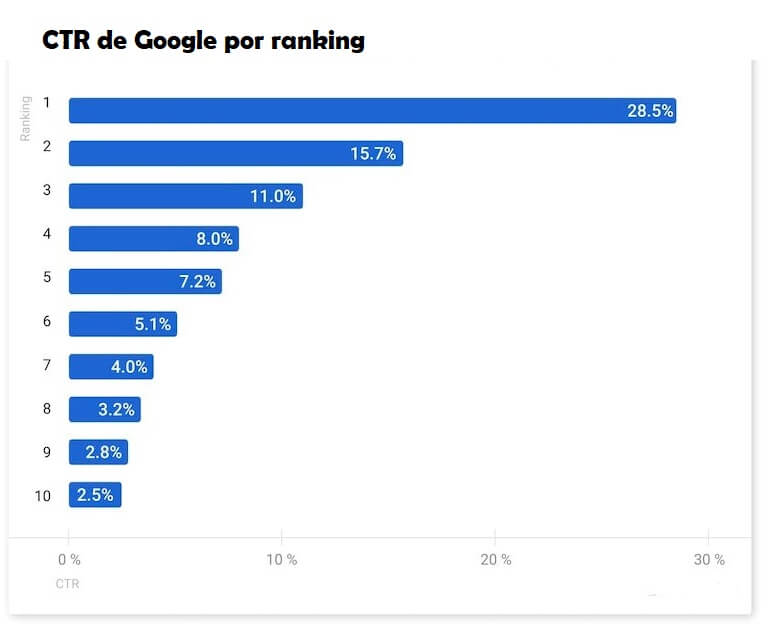 CTR de Google por ranking